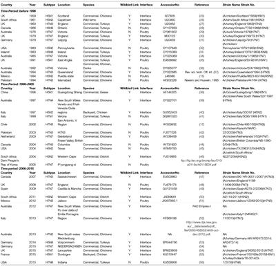 Geographical and Historical Patterns in the Emergences of Novel Highly Pathogenic Avian Influenza (HPAI) H5 and H7 Viruses in Poultry